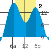 Rocky Point tide chart for Monday, February 2, 2026