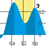 Rocky Point tide chart for Tuesday, February 3, 2026