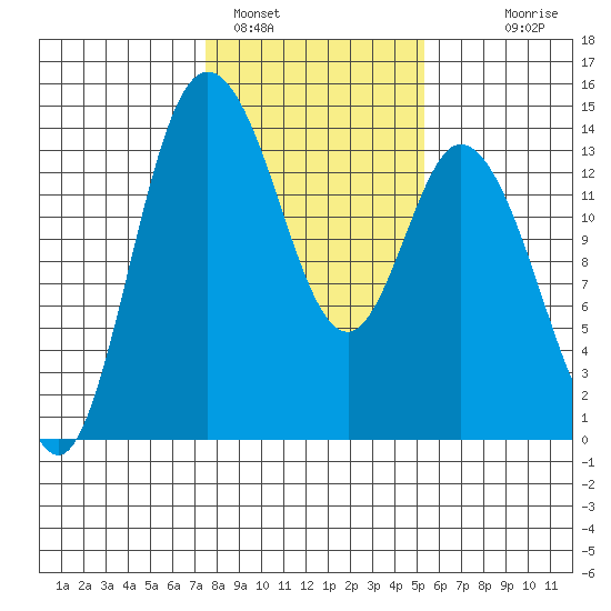 Rocky Point tide chart for Wednesday, February 4, 2026
