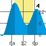 Rocky Point tide chart for Wednesday, February 4, 2026