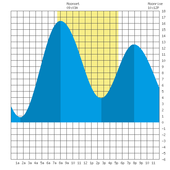 Rocky Point tide chart for Thursday, February 5, 2026