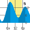 Rocky Point tide chart for Thursday, February 5, 2026