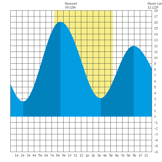 Rocky Point tide chart for Friday, February 6, 2026