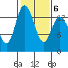 Rocky Point tide chart for Friday, February 6, 2026
