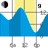 Rocky Point tide chart for Monday, February 9, 2026