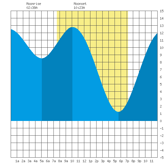 Rocky Point tide chart for Tuesday, March 10, 2026