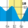 Rocky Point tide chart for Tuesday, March 10, 2026