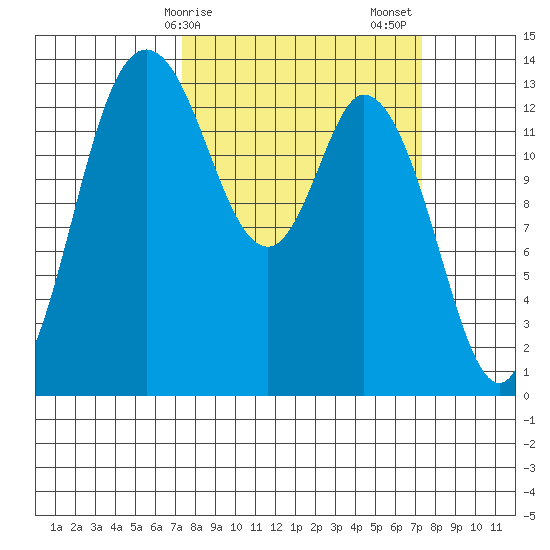 Rocky Point tide chart for Monday, March 16, 2026