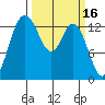 Rocky Point tide chart for Monday, March 16, 2026