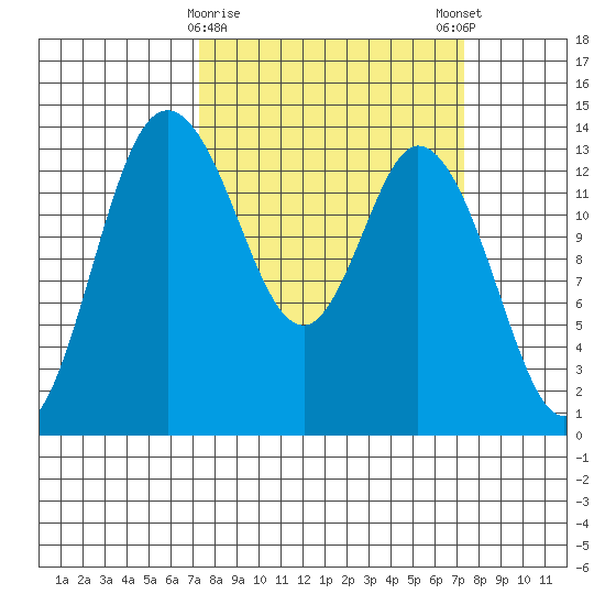 Rocky Point tide chart for Tuesday, March 17, 2026