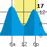 Rocky Point tide chart for Tuesday, March 17, 2026