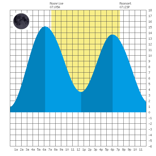 Rocky Point tide chart for Wednesday, March 18, 2026