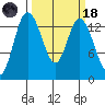 Rocky Point tide chart for Wednesday, March 18, 2026