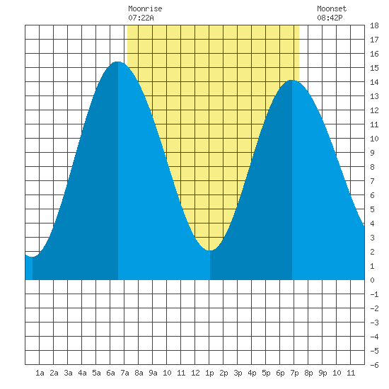 Rocky Point tide chart for Thursday, March 19, 2026