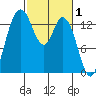 Rocky Point tide chart for Sunday, March 1, 2026