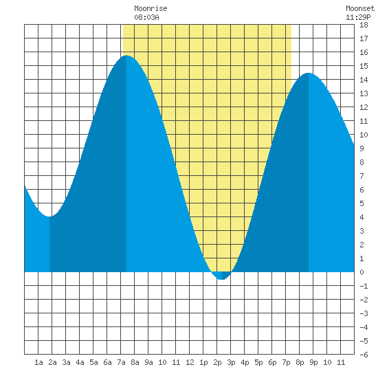 Rocky Point tide chart for Saturday, March 21, 2026