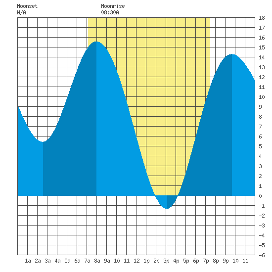 Rocky Point tide chart for Sunday, March 22, 2026