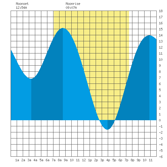 Rocky Point tide chart for Monday, March 23, 2026