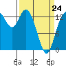 Rocky Point tide chart for Tuesday, March 24, 2026