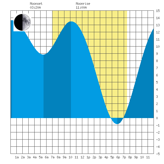 Rocky Point tide chart for Wednesday, March 25, 2026