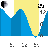 Rocky Point tide chart for Wednesday, March 25, 2026