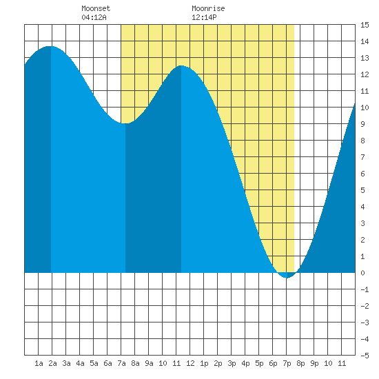 Rocky Point tide chart for Thursday, March 26, 2026