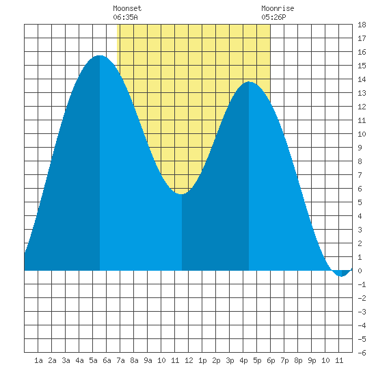 Rocky Point tide chart for Monday, March 2, 2026