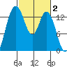 Rocky Point tide chart for Monday, March 2, 2026