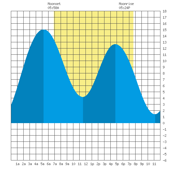 Rocky Point tide chart for Monday, March 30, 2026