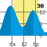 Rocky Point tide chart for Monday, March 30, 2026