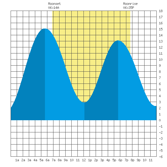 Rocky Point tide chart for Tuesday, March 31, 2026