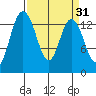 Rocky Point tide chart for Tuesday, March 31, 2026