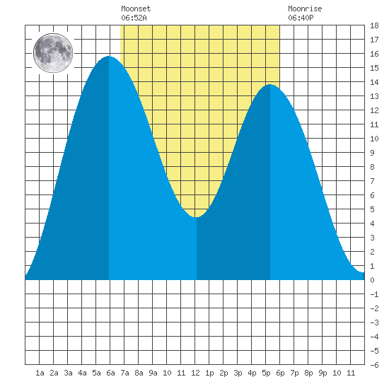 Rocky Point tide chart for Tuesday, March 3, 2026