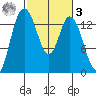 Rocky Point tide chart for Tuesday, March 3, 2026