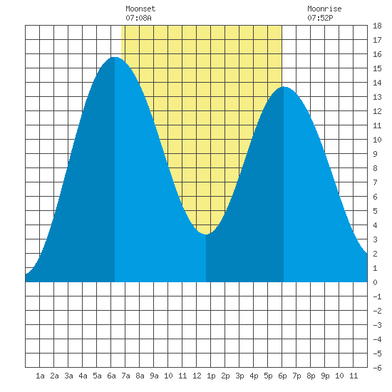 Rocky Point tide chart for Wednesday, March 4, 2026