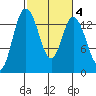 Rocky Point tide chart for Wednesday, March 4, 2026