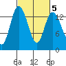 Rocky Point tide chart for Thursday, March 5, 2026