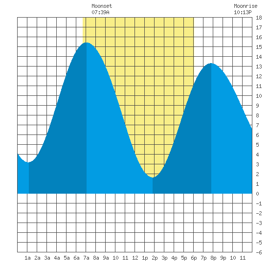 Rocky Point tide chart for Friday, March 6, 2026