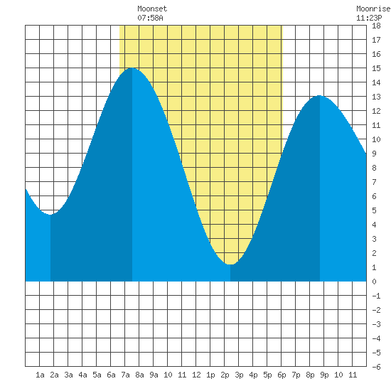 Rocky Point tide chart for Saturday, March 7, 2026