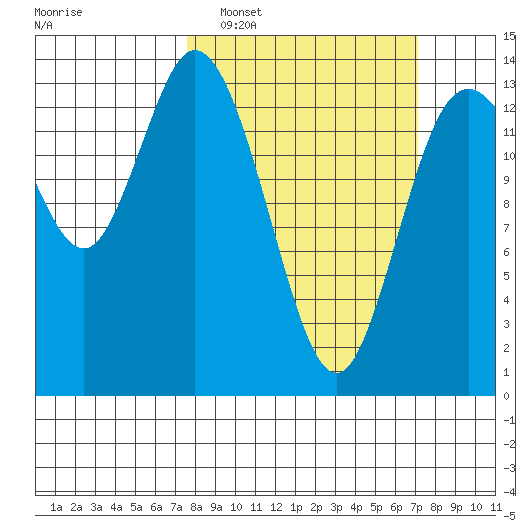 Rocky Point tide chart for Sunday, March 8, 2026