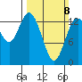 Rocky Point tide chart for Sunday, March 8, 2026