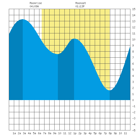 Rocky Point tide chart for Saturday, April 11, 2026