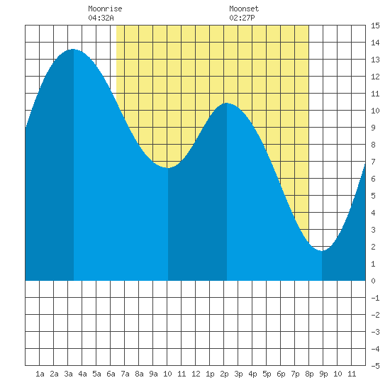 Rocky Point tide chart for Sunday, April 12, 2026
