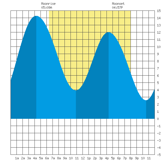 Rocky Point tide chart for Tuesday, April 14, 2026