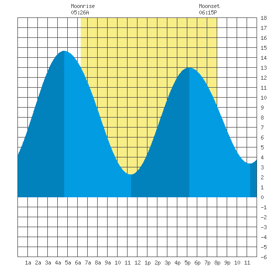 Rocky Point tide chart for Wednesday, April 15, 2026