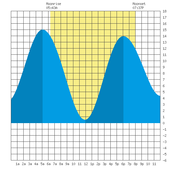 Rocky Point tide chart for Thursday, April 16, 2026