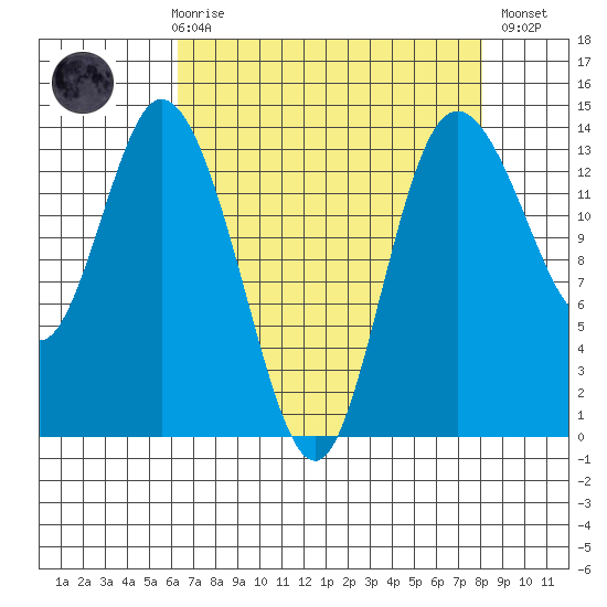 Rocky Point tide chart for Friday, April 17, 2026
