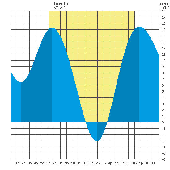 Rocky Point tide chart for Sunday, April 19, 2026
