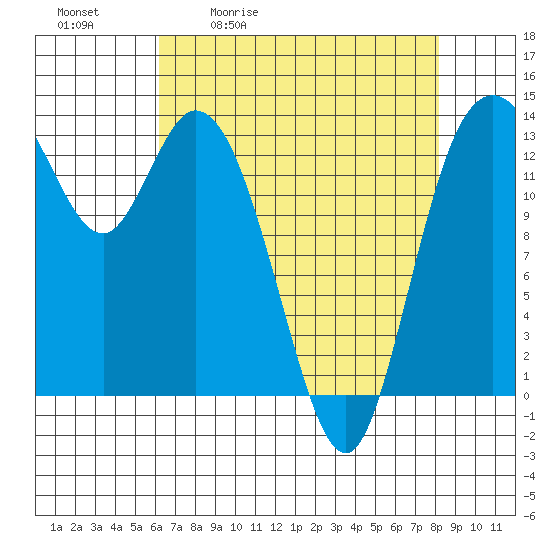 Rocky Point tide chart for Tuesday, April 21, 2026