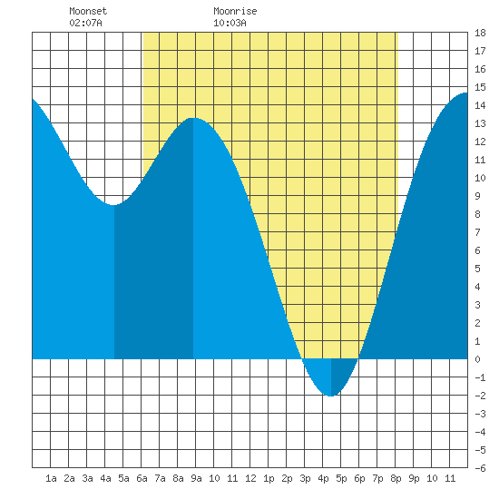 Rocky Point tide chart for Wednesday, April 22, 2026